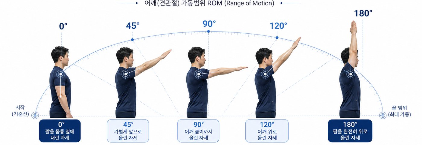 어깨 가동 범위 0도에서 180도까지 단계별 인포그래픽